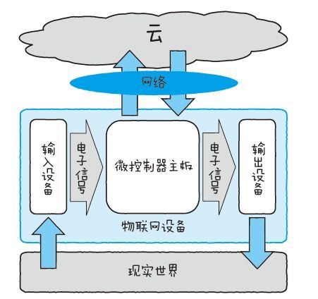 13.物联网设备体系架构
